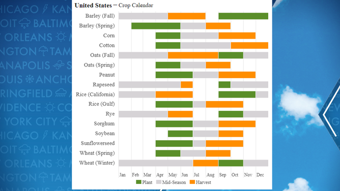 Crop planting and harvest calendar